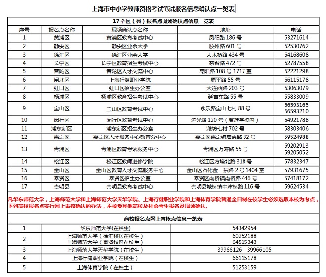 上海教師資格考試筆試報(bào)名信息確認(rèn)點(diǎn)一覽表