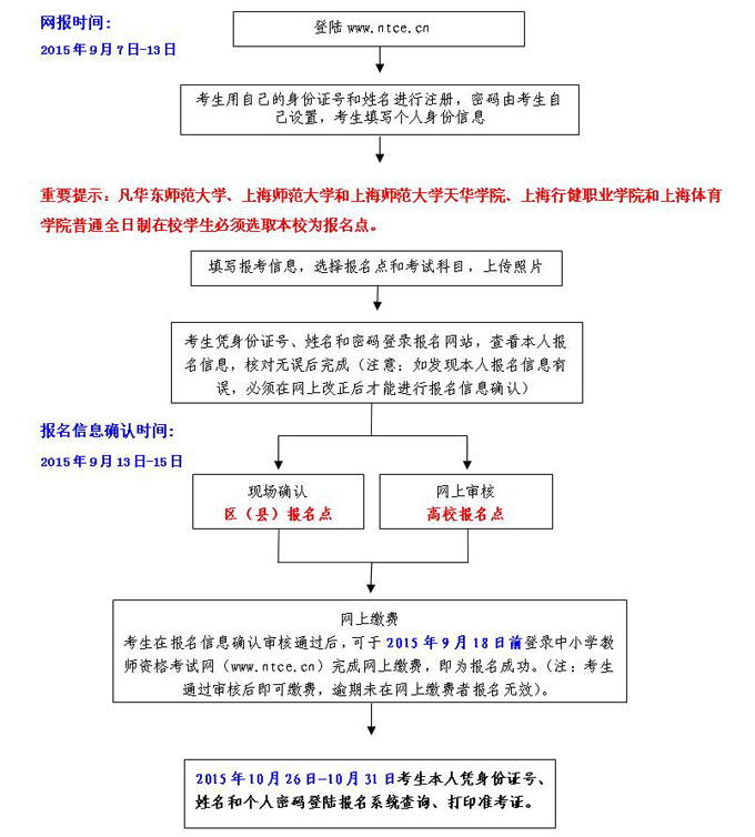 上海教師資格考試筆試考生報(bào)名流程圖